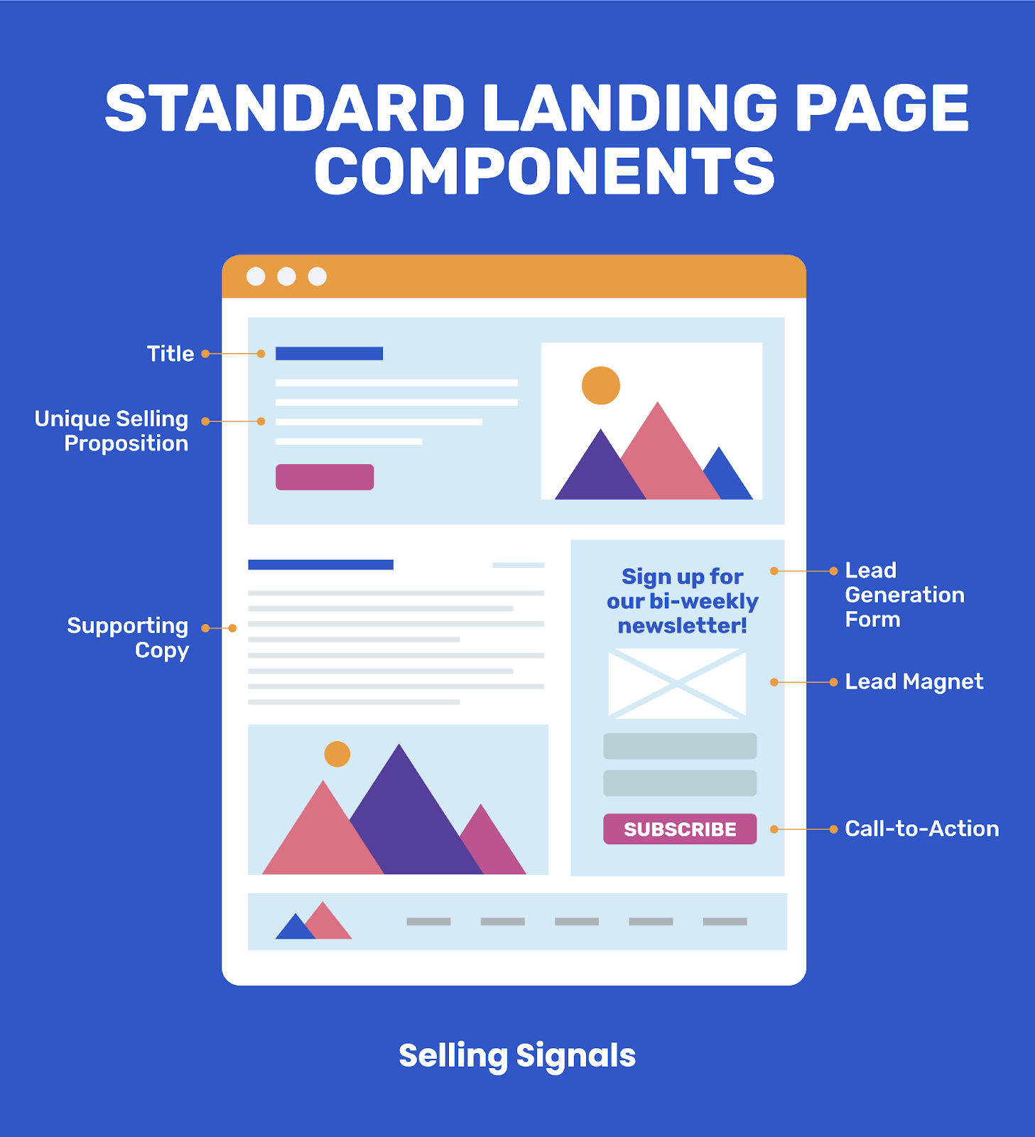 Standard real estate landing page components including headline, unique selling proposition, supporting copy, lead generation form, lead magnet, and CTA.